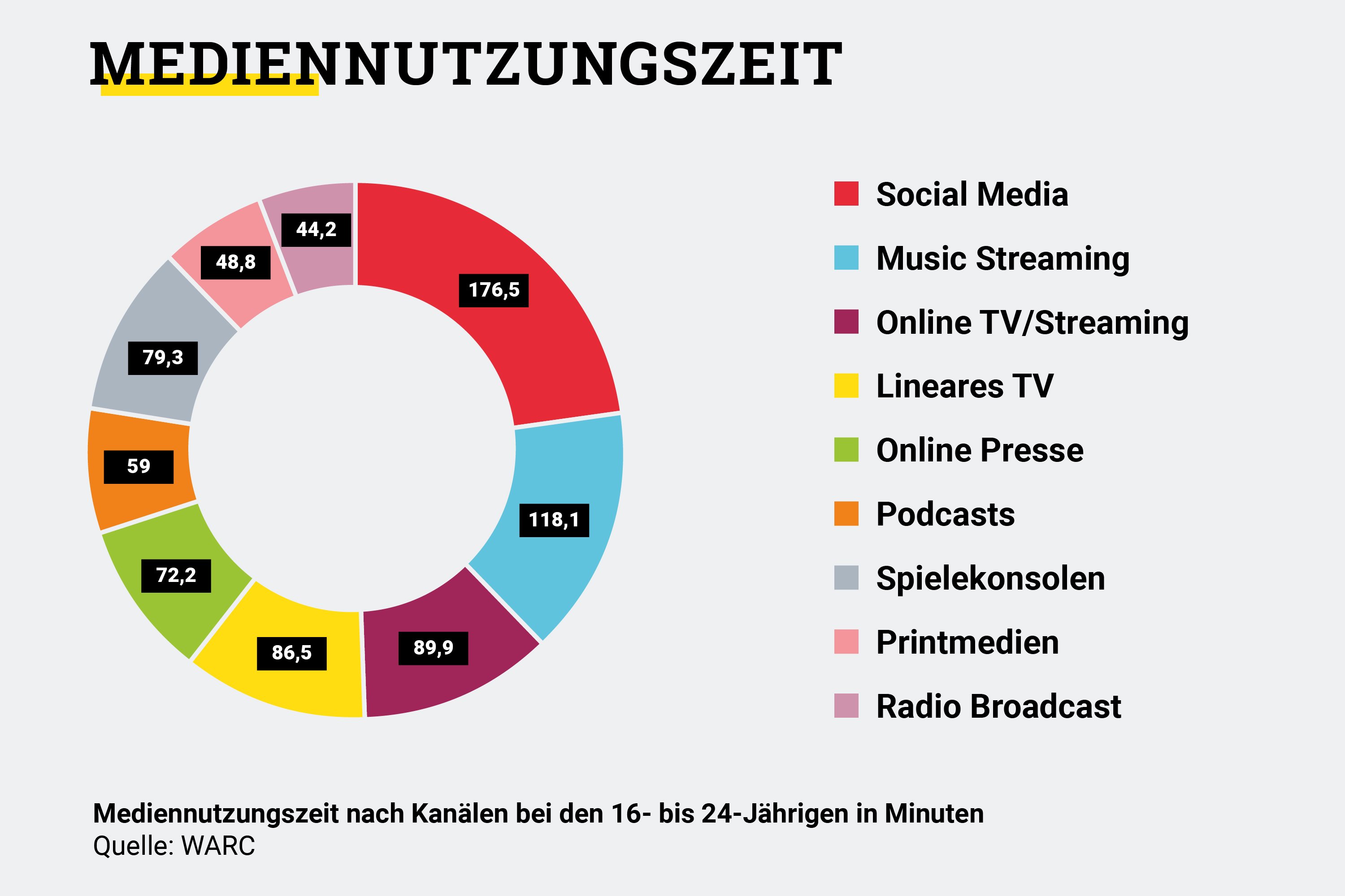 excite werbeagentur blog mediennutzung 02c zeichenflaeche 1